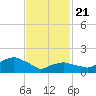 Montauk tide chart for Friday, February 21, 2025