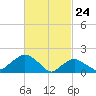 Montauk tide chart for Monday, February 24, 2025