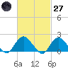 Montauk tide chart for Thursday, February 27, 2025