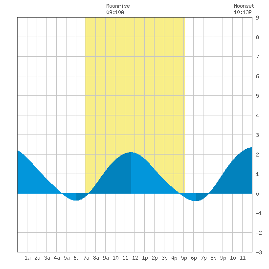 Montauk tide chart for Sunday, February 2, 2025