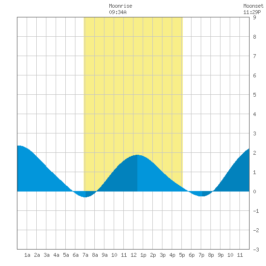 Montauk tide chart for Monday, February 3, 2025