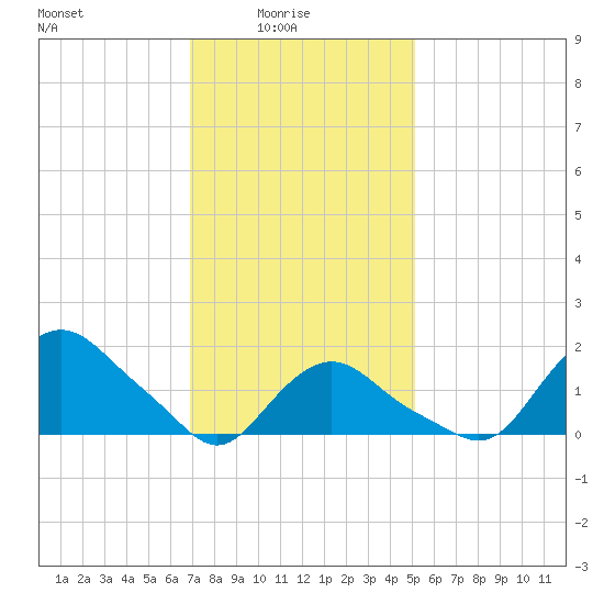 Montauk tide chart for Tuesday, February 4, 2025