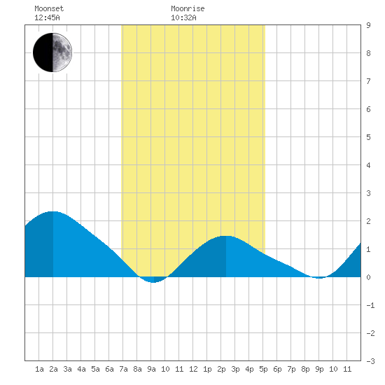 Montauk tide chart for Wednesday, February 5, 2025