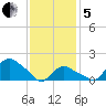 Montauk tide chart for Wednesday, February 5, 2025