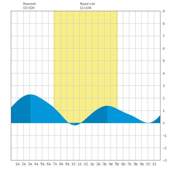 Montauk tide chart for Thursday, February 6, 2025