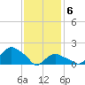 Montauk tide chart for Thursday, February 6, 2025