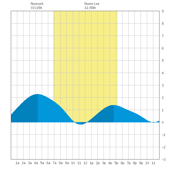 Montauk tide chart for Friday, February 7, 2025