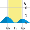 Montauk tide chart for Saturday, February 8, 2025