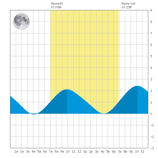 Montauk tide chart for Friday, March 14, 2025
