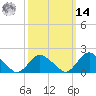 Montauk tide chart for Friday, March 14, 2025