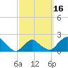 Montauk tide chart for Sunday, March 16, 2025