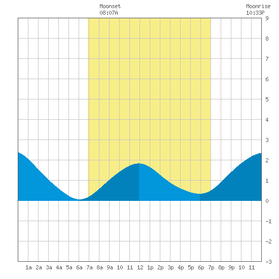 Montauk tide chart for Monday, March 17, 2025