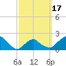 Montauk tide chart for Monday, March 17, 2025