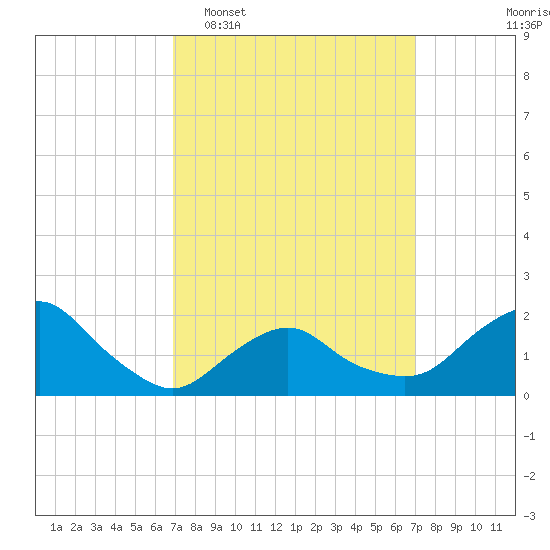 Montauk tide chart for Tuesday, March 18, 2025