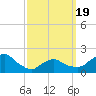 Montauk tide chart for Wednesday, March 19, 2025