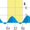 Montauk tide chart for Saturday, March 1, 2025