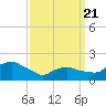 Montauk tide chart for Friday, March 21, 2025