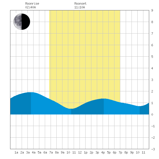 Montauk tide chart for Saturday, March 22, 2025
