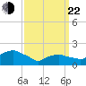Montauk tide chart for Saturday, March 22, 2025