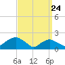 Montauk tide chart for Monday, March 24, 2025