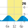 Montauk tide chart for Wednesday, March 26, 2025