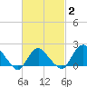 Montauk tide chart for Sunday, March 2, 2025