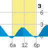 Montauk tide chart for Monday, March 3, 2025