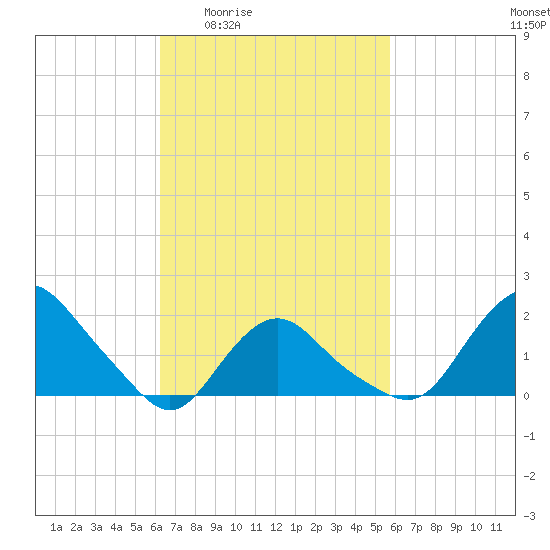 Montauk tide chart for Tuesday, March 4, 2025