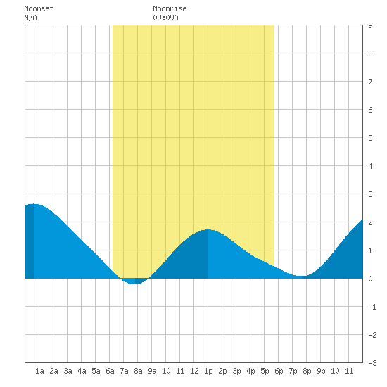 Montauk tide chart for Wednesday, March 5, 2025