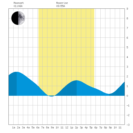Montauk tide chart for Thursday, March 6, 2025
