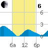 Montauk tide chart for Thursday, March 6, 2025