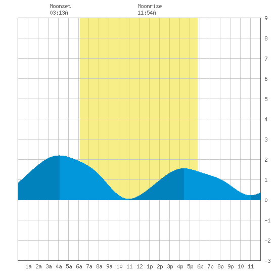 Montauk tide chart for Saturday, March 8, 2025
