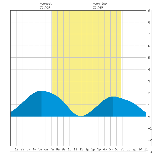 Montauk tide chart for Sunday, March 9, 2025