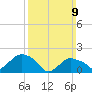 Montauk tide chart for Sunday, March 9, 2025
