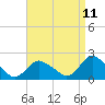 Montauk tide chart for Friday, April 11, 2025