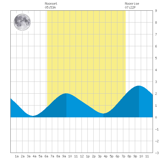 Montauk tide chart for Saturday, April 12, 2025