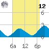 Montauk tide chart for Saturday, April 12, 2025