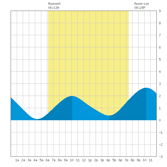 Montauk tide chart for Sunday, April 13, 2025