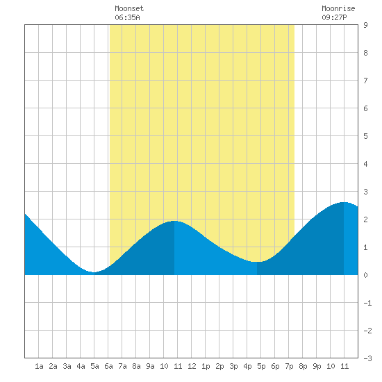 Montauk tide chart for Monday, April 14, 2025