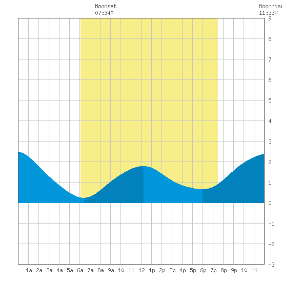 Montauk tide chart for Wednesday, April 16, 2025