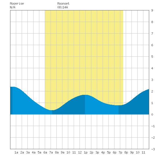 Montauk tide chart for Thursday, April 17, 2025