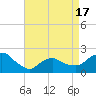 Montauk tide chart for Thursday, April 17, 2025