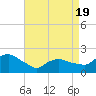 Montauk tide chart for Saturday, April 19, 2025