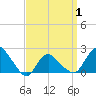 Montauk tide chart for Tuesday, April 1, 2025
