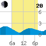 Montauk tide chart for Sunday, April 20, 2025