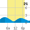 Montauk tide chart for Monday, April 21, 2025