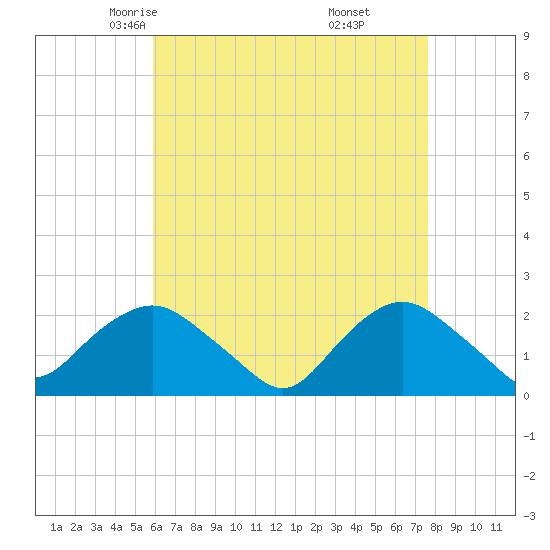 Montauk tide chart for Wednesday, April 23, 2025