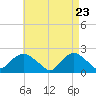 Montauk tide chart for Wednesday, April 23, 2025