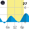 Montauk tide chart for Sunday, April 27, 2025