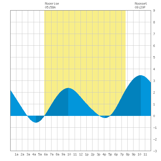 Montauk tide chart for Monday, April 28, 2025